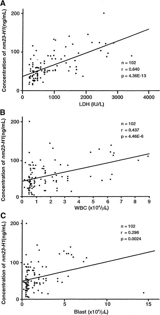 Fig. 1. Correlation of the plasma nm23-H1 protein level with LDH, WBC count, and blast count. / (A) The plasma nm23-H1 level was correlated with the LDH level (n = 102, r = 0.640, P < .00001), (B) the WBC count (n = 102, r = 0.437, P < .00001), and (C) the blast count (n = 102, r = 0.298, P = .0024). Pearson's correlation coefficient (r) was used to evaluate the correlations between paired values.