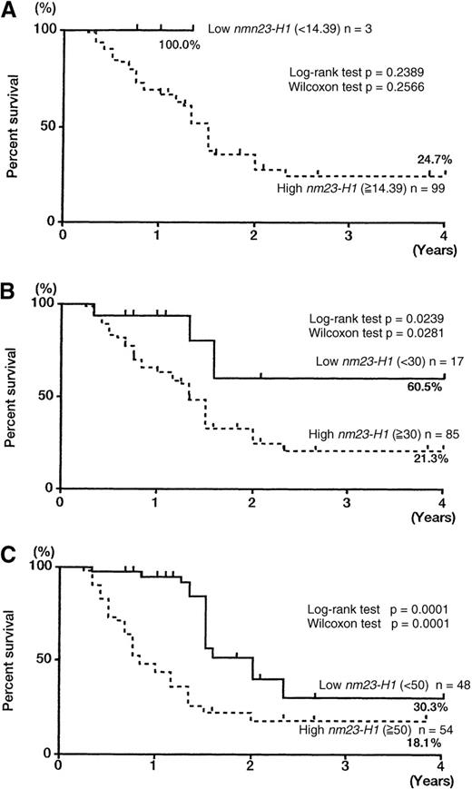 Fig. 2. Overall survival curves of patients with AML, according to different nm23-H1 levels. / The 102 patients with AML were divided into 2 groups with different nm23-H1 levels over the upper limit in control plasma (6.13 + 2SD = 14.39 ng/mL). (A) 14.39 ng/mL (< 14.39, n = 3 versus ≥ 14.39, n = 99). (B) 30 ng/mL (< 30, n = 17 versus ≥ 30, n = 85). (C) 50 ng/mL (< 50, n = 48 versus ≥ 50, n = 54).