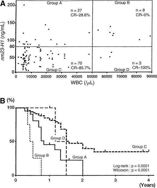 Fig. 4. Classification of 102 AML patients according to the 2 most important independent prognostic factors, plasma nm23-H1 level and WBC count. / (A) The plasma nm23-H1 levels and WBC counts of all of the AML cases were plotted and divided into 4 groups: group A, high nm23-H1 (≥ 80 ng/mL) and low WBC count (≤ 50 000/μ); group B, high nm23-H1 (≥ 80 ng/mL) and high WBC count (> 50 000/μL); group C, low nm23-H1 (< 80 ng/mL) and low WBC count (≤ 50 000/μL); and group D, low nm23-H1 (< 80 ng/mL) and high WBC count (> 50 000/μL). The CR ratio was 28.6% in group A (n = 21), 0% in group B(n = 8), 85.7% in group C (n = 70), and 100% in group D (n = 3). (B) Kaplan-Meier survival curves of groups A, B, C, and D.