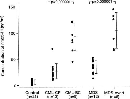 Fig. 5. Plasma nm23-H1 protein levels of patients with CML-CP, CML-BC, MDS, and MDS-overt leukemia. / The plasma nm23-H1 protein levels in CML-CP and MDS were increased in CML-BC and in MDS-overt leukemia, respectively. Mann-Whitney's U-test.