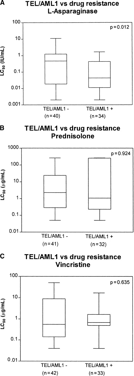 Fig. 1. TEL/AML1 and in vitro drug resistance for ASP, PRED, and VCR. / Relation between TEL/AML1 and in vitro drug resistance for ASP (A), PRED (B), and VCR (C) in childhood c/preB ALL. LC50 values for c/preB, older than 12 months, non-hyperdiploid (> 50 chromosomes), non-Philadelphia translocation TEL/AML1-negative versus TEL/AML1-positive patients. Boxes represent the 25th to the 75th percentiles with the median, shown as a horizontal bar. Whiskers give the minimum and maximum values. LC50 values are expressed as μg/mL; those for ASP are expressed as IU/mL. P values were determined by the Mann–Whitney U test.