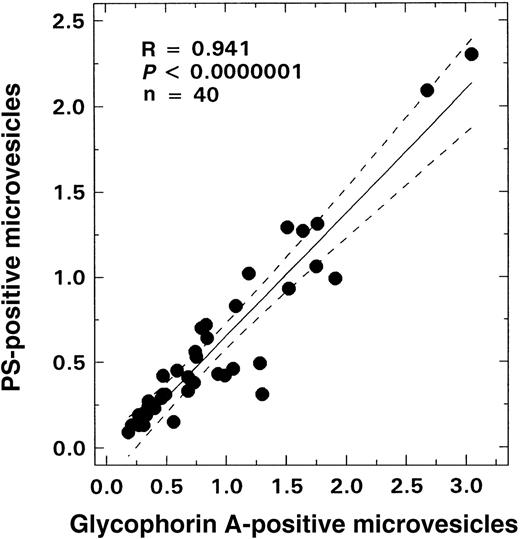 Fig. 3. Relationship between glycophorin-A–positive microvesicles and PS-positive vesicles from patients with SS disease. / The solid line represents the linear-regression fit to the data, while the dotted lines represent the 99% confidence interval curves.