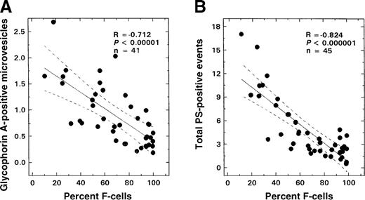 Fig. 4. Relationship between F-cell numbers and glycophorin-A–positive microvesicles or total PS-positive events from patients with SS disease. / The solid line in each panel represents the linear-regression fit to the data, while the dotted lines represent the 99% confidence interval curves. (A) Glycophorin-A–positive microvesicles and F-cell numbers. (B) Total PS-positive events from patients with SS disease and F-cell numbers.