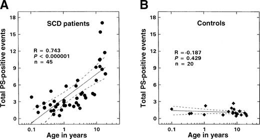 Fig. 5. Relationship between total PS-positive events and age. / The solid lines represent the linear-regression fit to the data, while the dotted lines represent the 99% confidence interval curves. (A) Patients with SS disease. (B) Controls.