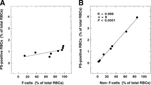 Fig. 6. Relationships of F cells and non-F cells to PS positivity. / RBCs from 8 patients with SS disease were analyzed for F-cell and non-F–cell level and their respective relationships to PS positivity. (A) F cells and PS positivity. (B) Non-F cells and PS positivity.
