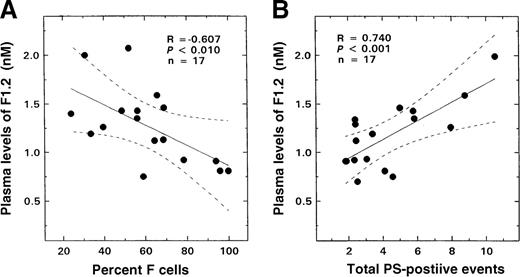Fig. 7. Relationship between the plasma levels of F1.2 from patients with SS disease and F-cell numbers and total PS-positive events. / The solid lines represent the linear-regression fit to the data, while the dotted lines represent the 99% confidence interval curves. (A) F-cell numbers and plasma levels of F1.2. (B) Total PS-positive events and plasma levels of F1.2.