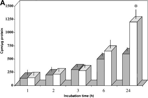 Fig. 4. Transferrin–iron incorporation in HC macrophages transfected with HFE. / (A) HC (solid bars) and normal (empty bars) macrophages were incubated for 24 hours in the presence of 55Fe-Tf and cell-associated radioactivity measured at the indicated time points. Data are mean ± SD from 6 separate experiments performed in triplicate.*P < .001 versus HC macrophages. (B) HC macrophages transduced with the pCMV-HFE (solid bars) or the pCMV-βgal (empty bars) plasmids were incubated for 24 hours in the presence of 55Fe-Tf. Cell-associated radioactivity was measured at the indicated incubation time points. Data are mean ± SD of experiments in macrophages from 3 subjects with HC (A, B, C) performed in triplicate, representative of 8 separate experiments in HC macrophages. *P < .001 versus HC macrophages transduced with control vector. (Inset) Time-course of intracellular55Fe-ferritin accumulation in HC macrophages transduced with the pCMV-HFE or the pCMV-βgal plasmid as evaluated by nondenaturing PAGE of pooled cell lysates coupled with55Fe-autoradiography. Ft, ferritin.