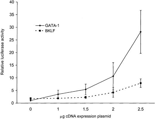 Fig. 9. Forced expression of the human ankyrin-1 gene promoter in HeLa cells. / Cotransfection of the ankyrin-1 gene promoter/luciferase reporter plasmid p296 with increasing amounts of either GATA-1 (solid line) or BKLF (dotted line) cDNA expression plasmids in HeLa cells.