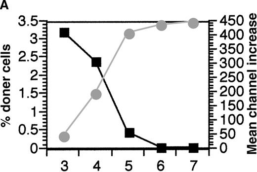 Fig. 1. Alloantibodies are responsible for elimination of donor cells in the absence of CD8 cells. / (A) To test if CD8+ cells were the only recipient mechanism responsible for elimination of allogeneic cells, FITC-labeled DBA/2 splenocytes were injected into CD8 KO mice and persistence was measured on days 3 to 7 (mean of 2 mice per day shown, ▪). In addition the presence of alloantibodies binding DBA/2 cells in the plasma of these mice was tested. (B) The persistence of one spleen equivalent of FITC C57BL/6 (◊) and DBA/2 splenocytes (□) when injected into B-less recipients was tested on day 3. The percentage of donor cells recovered was higher than normal because of the lack of B-cells in the spleen. (C) To test if B-less mice could still eliminate allogeneic cells in the absence of CD8+ cells, B-less recipients were injected with anti-CD8− and FITC DBA/2 splenocytes (1 spleen equivalent per recipient) were injected on day 0 and persistence measured in the recipient spleen cells on days 3, 5, and 7 (○). Because recipient CD8+ cells could be detected on day 7 (data not shown), the experiments were repeated, injecting anti-CD8 intraperitoneally on days −1 and 3 and measuring the persistence of donor FITC-labeled DBA/2 cells on days 7 and 10 (▵).