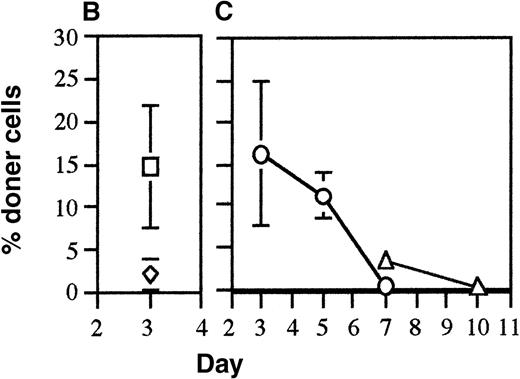 Fig. 1. Alloantibodies are responsible for elimination of donor cells in the absence of CD8 cells. / (A) To test if CD8+ cells were the only recipient mechanism responsible for elimination of allogeneic cells, FITC-labeled DBA/2 splenocytes were injected into CD8 KO mice and persistence was measured on days 3 to 7 (mean of 2 mice per day shown, ▪). In addition the presence of alloantibodies binding DBA/2 cells in the plasma of these mice was tested. (B) The persistence of one spleen equivalent of FITC C57BL/6 (◊) and DBA/2 splenocytes (□) when injected into B-less recipients was tested on day 3. The percentage of donor cells recovered was higher than normal because of the lack of B-cells in the spleen. (C) To test if B-less mice could still eliminate allogeneic cells in the absence of CD8+ cells, B-less recipients were injected with anti-CD8− and FITC DBA/2 splenocytes (1 spleen equivalent per recipient) were injected on day 0 and persistence measured in the recipient spleen cells on days 3, 5, and 7 (○). Because recipient CD8+ cells could be detected on day 7 (data not shown), the experiments were repeated, injecting anti-CD8 intraperitoneally on days −1 and 3 and measuring the persistence of donor FITC-labeled DBA/2 cells on days 7 and 10 (▵).