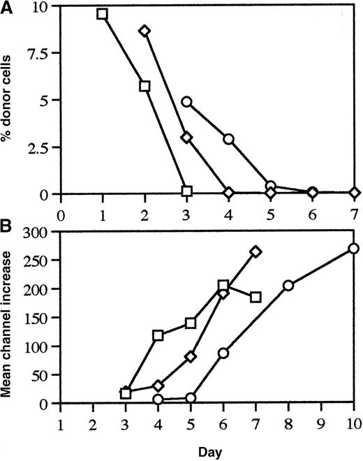 Fig. 3. The effect of donor CD4+ cell and MHC class II expression on persistence of donor cells and alloantibody production. / DBA/2 recipient mice were injected intravenously with 1 spleen equivalent of FITC labeled splenocytes from C57BL/6 (□), CD4 KO (◊), MHC II KO (○) donor mice and then the spleen and plasma were obtained from the recipient mice on the indicated days. Persistence of donor cells in the spleen (panel A) and alloantibody levels in the plasma (panel B, mean of 2 to 7 mice per point) are shown.