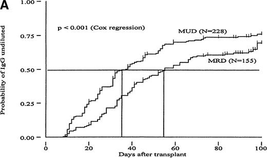 Fig. 1. Cumulative incidence curves showing probability of reaching different hemagglutinin titer endpoints during 100 days after transplant in recipients of marrow from HLA-matched related (MRD) or HLA-matched unrelated donors (MUD). / (A, “IgG-undiluted”), days after transplant when IgG-hemagglutinins were only detectable in undiluted serum; (B, “IgM-undiluted”), days after transplant when IgM-hemagglutinins were only detectable in undiluted serum; (C, “IgG/IgM-nil”), days after transplant when IgG plus IgM-hemagglutinins were undetectable.