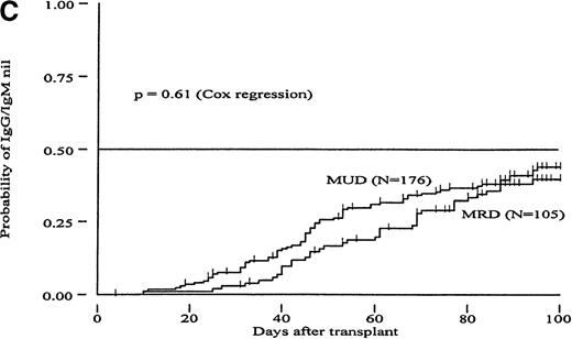 Fig. 1. Cumulative incidence curves showing probability of reaching different hemagglutinin titer endpoints during 100 days after transplant in recipients of marrow from HLA-matched related (MRD) or HLA-matched unrelated donors (MUD). / (A, “IgG-undiluted”), days after transplant when IgG-hemagglutinins were only detectable in undiluted serum; (B, “IgM-undiluted”), days after transplant when IgM-hemagglutinins were only detectable in undiluted serum; (C, “IgG/IgM-nil”), days after transplant when IgG plus IgM-hemagglutinins were undetectable.