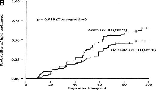 Fig. 2. Cumulative incidence curves showing probability of reaching different hemagglutinin titer endpoints during 100 days after transplant in recipients of marrow from HLA-matched related donors (MRD) in patients with or without acute GvHD. / (A, “IgG-undiluted”), days after transplant when IgG-hemagglutinins were only detectable in undiluted serum; (B, “IgM-undiluted”), days after transplant when IgM-hemagglutinins were only detectable in undiluted serum; (C, “IgG/IgM-nil”), days after transplant when IgG plus IgM-hemagglutinins were undetectable.