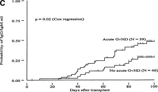 Fig. 2. Cumulative incidence curves showing probability of reaching different hemagglutinin titer endpoints during 100 days after transplant in recipients of marrow from HLA-matched related donors (MRD) in patients with or without acute GvHD. / (A, “IgG-undiluted”), days after transplant when IgG-hemagglutinins were only detectable in undiluted serum; (B, “IgM-undiluted”), days after transplant when IgM-hemagglutinins were only detectable in undiluted serum; (C, “IgG/IgM-nil”), days after transplant when IgG plus IgM-hemagglutinins were undetectable.