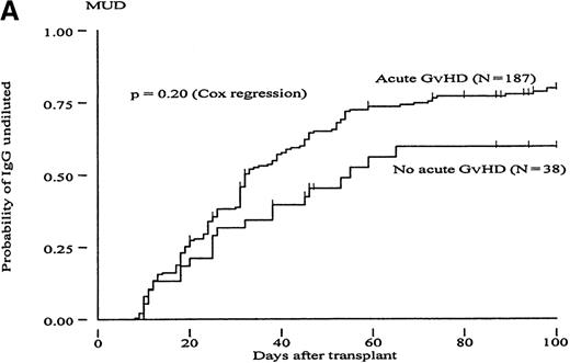 Fig. 3. Cumulative incidence curves showing probability of reaching different hemagglutinin titer endpoints during 100 days after transplant in recipients of marrow from HLA-matched unrelated donors (MUD) in patients with or without acute GvHD. / (A, “IgG-undiluted”), days after transplant when IgG-hemagglutinins were only detectable in undiluted serum; (B, “IgM-undiluted”), days after transplant when IgM-hemagglutinins were only detectable in undiluted serum; (C, “IgG/IgM-nil”), days after transplant when IgG plus IgM-hemagglutinins were undetectable.