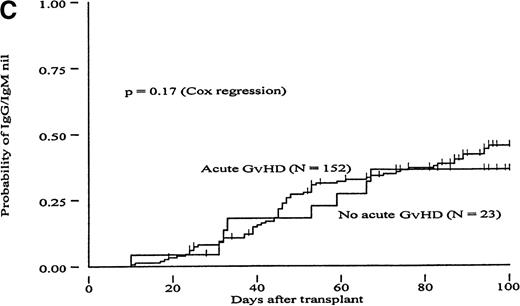 Fig. 3. Cumulative incidence curves showing probability of reaching different hemagglutinin titer endpoints during 100 days after transplant in recipients of marrow from HLA-matched unrelated donors (MUD) in patients with or without acute GvHD. / (A, “IgG-undiluted”), days after transplant when IgG-hemagglutinins were only detectable in undiluted serum; (B, “IgM-undiluted”), days after transplant when IgM-hemagglutinins were only detectable in undiluted serum; (C, “IgG/IgM-nil”), days after transplant when IgG plus IgM-hemagglutinins were undetectable.