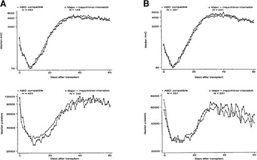 Fig. 4. ABO incompatibility and engraftment. / Median absolute neutrophil counts (ANC) and platelet counts (per μL) during 60 days after transplant in recipients of ABO-compatible (circle) and major or major/minor ABO-incompatible (triangle) marrow in recipients from (A) HLA-matched related donors and (B) HLA-matched unrelated donors.