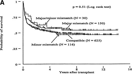 Fig. 5. ABO incompatibility and survival. / Kaplan-Meier curves showing overall survival in patients transplanted with ABO-compatible versus ABO-incompatible marrow from (A) HLA-matched related (MRD) or (B) HLA-matched unrelated donors (MUD).