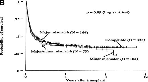 Fig. 5. ABO incompatibility and survival. / Kaplan-Meier curves showing overall survival in patients transplanted with ABO-compatible versus ABO-incompatible marrow from (A) HLA-matched related (MRD) or (B) HLA-matched unrelated donors (MUD).