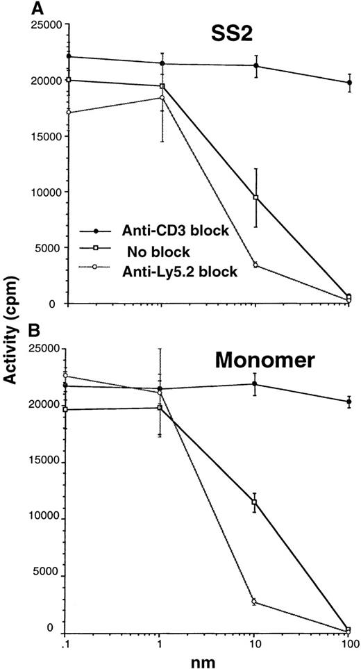Fig. 3. Activity of SS2 against PHA stimulated T cells. / Splenocytes were stimulated with PHA to induce T-cell proliferation, and then cultured in triplicate with IT. Three days later thymidine incorporation was assayed as a measure of T-cell activation. (A) SS2 added to PHA stimulated T-cells; (B) monomeric IT added to T cells. Background counts were determined by measuring incorporation of splenocytes without PHA stimulation (mean 254 ± SD 58). The counts of PHA-stimulated cells without the addition of any IT were mean 22 416 ± SD 4 229. Data are expressed as activity versus concentration. Activity was calculated by averaging triplicates and subtracting the spontaneous background.