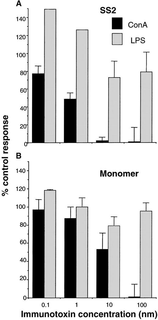 Fig. 4. SS2 selectively kills T cells and not B cells. / Splenocytes were stimulated with conA to induce T-cell proliferation or with LPS to induce B-cell proliferation, and then cultured in triplicate with IT. Three days later thymidine incorporation was assayed. (A) SS2 added to T cells and to B cells as control; (B) monomeric IT added in an identical manner. Spontaneous counts were determined for LPS stimulation (mean 864 ± SD 345) and conA stimulation (mean 1 587 ± SD 630). Maximum counts for LPS (mean 11 501 ± SD 2 228) and conA (mean 19 364 ± SD 2 660) were determined. Data are expressed as percentage (%) control response (experimental counts-spontaneous counts per maximum counts-spontaneous counts) × 100.