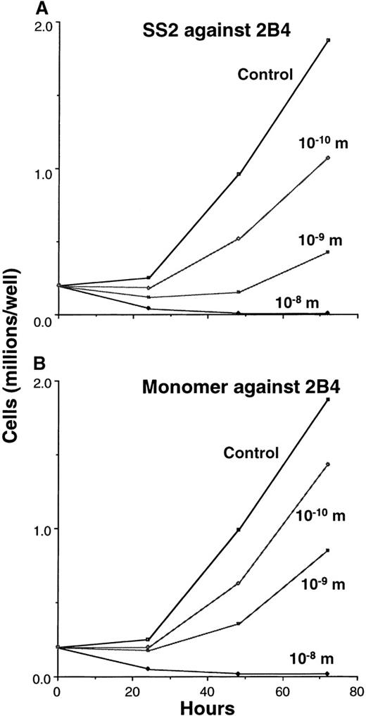 Fig. 5. Activity and selectivity of SS2. / (A) Triplicate cultures of CD3 + 2B4 cells were incubated with various concentrations of SS2 for up to 72 hours. At 24-hour intervals, individual wells were sampled and aliquots stained with trypan blue and counted. Standard deviations of the mean for each data point did not exceed 29% of mean values. (B) Cells were cultured with monomeric ITs.