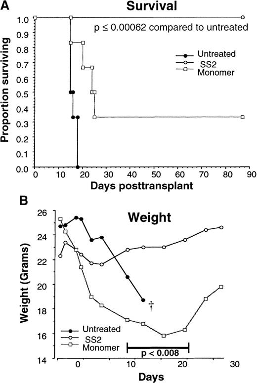 Fig. 8. The in vivo effect of SS2 administration on GVHD induced across the MHC class II barrier in bm12 recipients of C57BL/6 T cells. / Irradiated (6 Gy) recipients were given enriched LN T cells. Groups of mice (n = 6 per group) received BID ip injections of SS2 at 40 μg/d administered for 1 day, monomer at its MTD of 10 μg/d for 4 days, or were untreated. (A) Data are represented as actuarial survival versus time in days. Statistical analysis indicated that the SS2 group differed significantly (P = .009) from the monomer group, the SS2 group differed significantly (P = .00062)) from the untreated group, and the monomer group differed significantly (P = .015) from the untreated group. (B) For these same mice, mean weights were plotted versus time. Standard deviation did not exceed 29% of the mean. On days 14 to 25, mean weights for the SS2 group differed significantly (P < .008) from the monomer group. † Untreated mice all died by day 18.