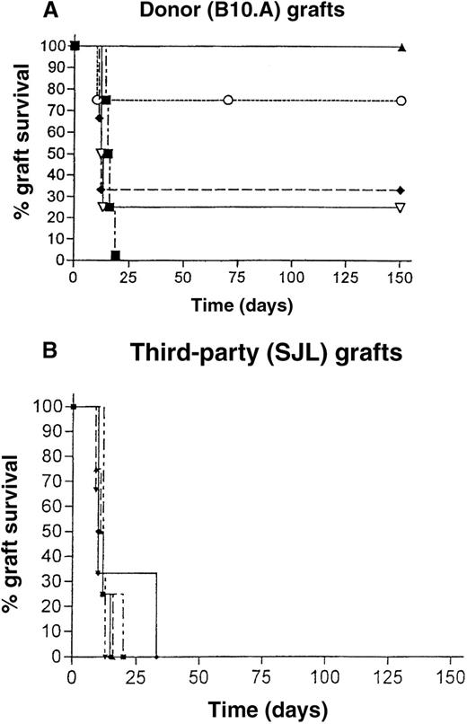 Fig. 3. Donor and third-party skin graft survival. / (A) Donor B10.A skin graft survival for groups that received CYA pretreatment and a single mAb injection (n = 5, ▴); a single mAb injection and corticosteroids (n = 4, ▿); CYA pretreatment, a single mAb injection, and corticosteroids (n = 4, ⧫); 2 mAb injections (mAbs 2 ×, n = 4, ○); and a single mAb injection only (n = 4, ▪). (B) Third-party skin graft survival for the same groups. Donor B10.A and third-party SJL (H-2s) skin was grafted 9 weeks post-BMT. Results from the first of 2 similar experiments are shown.