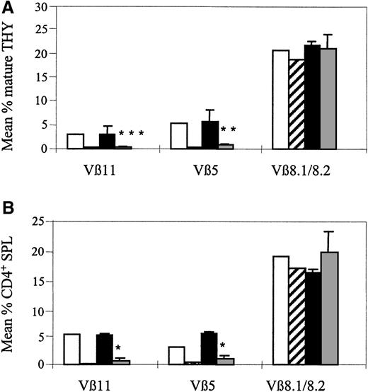 Fig. 4. Deletion at 41 weeks post-BMT of (A) donor-reactive mature host thymocytes and (B) CD4+ splenocytes. / Results are shown as mean ± standard deviation. Values are for normal age-matched B6 mouse (□), normal B10.A mouse (▨), day −5 mAb-injected group (▪, n = 4), and day −5 mAb-injected group receiving CYA pretreatment (, n = 2). Values are compared with those of age-matched B6 mice. *P < .05. **P < .005, ***P < .0005.