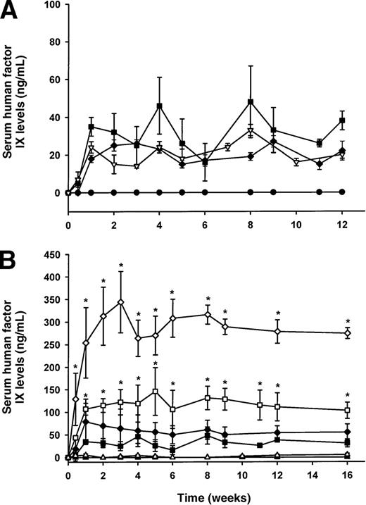 Fig. 1. Serum human factor IX (hFIX; Figure 1A-C) and plasma human factor VIII (hFVIII; Figure 1D) levels as measured by ELISA. / (A) hFIX expression following administration of lentivirus 36 μg p24 with (□) and without (▪, ▿) viral accessory proteins in C57Bl/6 (□, ▪) and C57Bl/6 scid (▿) mice. As a negative control for the expression of hFIX, C57Bl/6 mice were given vehicle solution (•). (B) The role of hepatocellular proliferation on lentiviral transduction and expression of hFIX in C57Bl/6 mouse serum. Increasing doses of lentivirus from 8 (▵, ▴) to 36 (□, ▪) and to 108 (⋄, ♦) μg p24 Gag antigen were injected into the portal vein of mice with (▵, □, ⋄) or without (▴, ▪, ♦) prior partial hepatectomy. (C) The role of integrase on the expression of hFIX in partially hepatectomized C57Bl/6 mice. Lentiviral vectors with functional (○) or nonfunctional integrase (•) were administered into mice, and the expression of hFIX was measured by ELISA. (D) Plasma levels of hFVIII in C57Bl/6 (•) and C57Bl/6 scid (○) mice (n = 3/group), which have been partially hepatectomized 48 hours prior to lentiviral administration of 140 μg and 108 μg p24 Gag antigen, respectively. Mean values ± SEM are shown in the figures. *P < .005 comparing hepatectomized versus nonhepatectomized mice in the same dose group. The significance of differences between groups at the same dose of lentivirus (with or without a partial hepatectomy) was tested by a one-way ANOVA with the use of StatView 5.0 software. If a probability value of P < .05 was obtained, the Tukey test was then used for comparison for each individual group with the appropriate control.