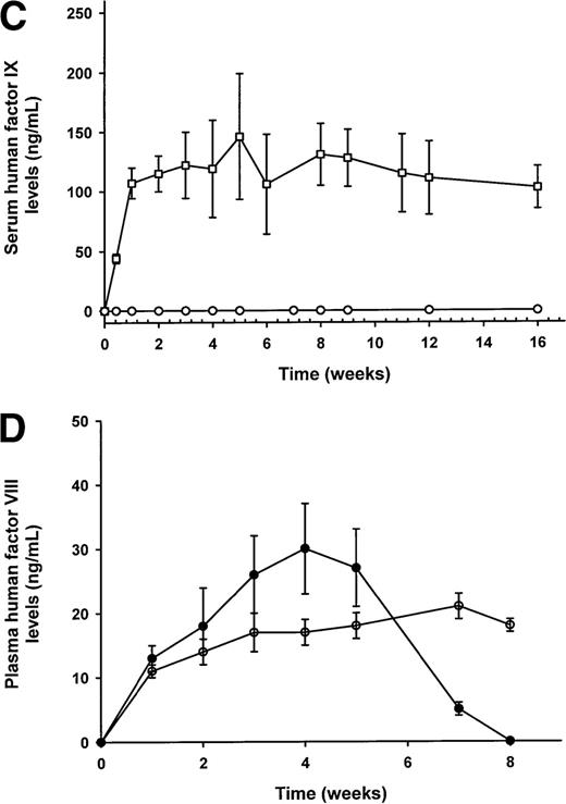 Fig. 1. Serum human factor IX (hFIX; Figure 1A-C) and plasma human factor VIII (hFVIII; Figure 1D) levels as measured by ELISA. / (A) hFIX expression following administration of lentivirus 36 μg p24 with (□) and without (▪, ▿) viral accessory proteins in C57Bl/6 (□, ▪) and C57Bl/6 scid (▿) mice. As a negative control for the expression of hFIX, C57Bl/6 mice were given vehicle solution (•). (B) The role of hepatocellular proliferation on lentiviral transduction and expression of hFIX in C57Bl/6 mouse serum. Increasing doses of lentivirus from 8 (▵, ▴) to 36 (□, ▪) and to 108 (⋄, ♦) μg p24 Gag antigen were injected into the portal vein of mice with (▵, □, ⋄) or without (▴, ▪, ♦) prior partial hepatectomy. (C) The role of integrase on the expression of hFIX in partially hepatectomized C57Bl/6 mice. Lentiviral vectors with functional (○) or nonfunctional integrase (•) were administered into mice, and the expression of hFIX was measured by ELISA. (D) Plasma levels of hFVIII in C57Bl/6 (•) and C57Bl/6 scid (○) mice (n = 3/group), which have been partially hepatectomized 48 hours prior to lentiviral administration of 140 μg and 108 μg p24 Gag antigen, respectively. Mean values ± SEM are shown in the figures. *P < .005 comparing hepatectomized versus nonhepatectomized mice in the same dose group. The significance of differences between groups at the same dose of lentivirus (with or without a partial hepatectomy) was tested by a one-way ANOVA with the use of StatView 5.0 software. If a probability value of P < .05 was obtained, the Tukey test was then used for comparison for each individual group with the appropriate control.