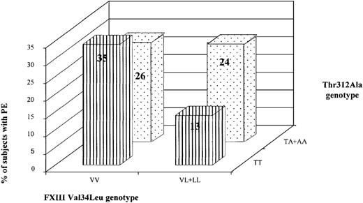 Fig. 1. Interaction of the fibrinogen Thr312Ala and FXIII Val34Leu polymorphisms in relation to PE. / In subjects homozygous for Thr312, possession of Leu34 was associated with a relative protection from PE compared with those homozygous for Val34 (χ2, P = .002). However, in those possessing Ala312, the protective effect of Leu34 is lost (χ2, P = .95).