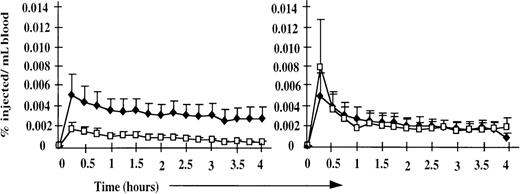 Fig. 1. Disappearance of labeled ELL and PBL from the peripheral blood of splenectomized and normal animals (n = 4). / In normal animals (right), labeled PBL (♦) and ELL (□) disappeared from the bloodstream at similar rates. In splenectomized animals (left), the disappearance of labeled ELL (□) was markedly enhanced, but the disappearance of labeled PBL (♦) was unchanged. Data are presented as a percentage of injected cells recovered per milliliter of blood for each population.