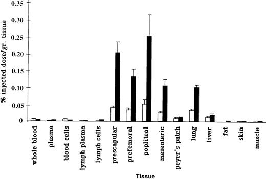 Fig. 2. Recovery of PBL and ELL. / Recovery of labeled PBL and ELL in various tissues of splenectomized animals. Labeled ELL (solid bars) migrated more efficiently to lymphoid tissues than PBL. In normal animals, significant numbers of labeled PBL (open bars) migrate to the spleen.9 In splenectomized animals, labeled PBL do not home to any tissue in greater numbers than labeled ELL. Data are presented as a percentage of injected radioactivity recovered per gram of tissue (n = 4).