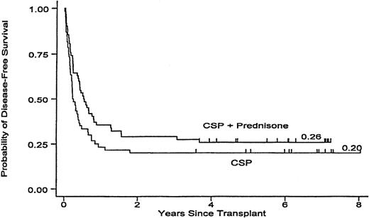Leukemia-free survival in patients receiving GVHD prophylaxis with CSP alone or with CSP plus MP. P = .11.