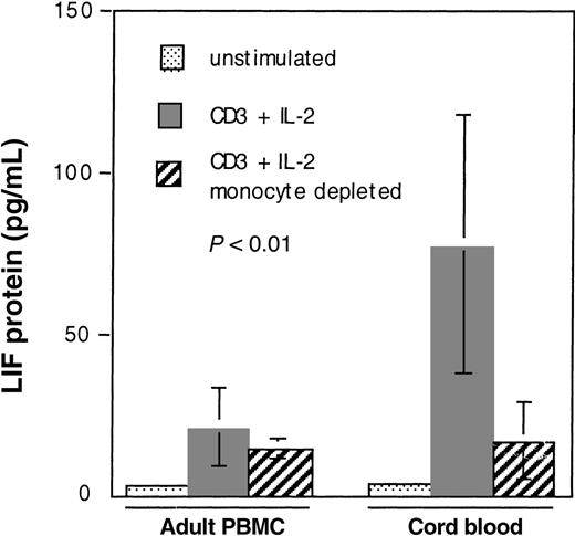 Levels of LIF protein measured by ELISA. / Stimulation with mouse anti-CD3 monoclonal antibody and interleukin-2 was carried out in liquid culture over 72 hours.