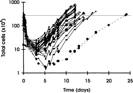 Fig. 1. T-cell growth curves of 27 autologous CD4ζ-modified CD4+ and CD8+ T-cell products in 25 enrolled subjects. / The minimum starting cell count was 5 × 109. Transduction with CD4ζ retroviral supernatant occurred on days 5 and 7, followed by expansion in serum-free medium containing IL-2 (200 IU/mL) and antiretroviral agents until reaching the target cell dose of 3 × 1010 cells (horizontal line on chart). Cell processing was successful in 24 of 25 subjects (the 2 failed cultures are depicted with the dashed lines). Both patients underwent repeat lymphapheresis, and 1 was successfully processed the second time.
