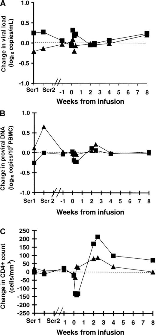 Fig. 3. Antiviral activity and change in CD4+T-cell count following CD4ζ-modified T-cell infusion. / Baseline values represent an average of those at week −1 and week 0. T-cell infusion occurred at week 0, and postinfusion analyses were performed on days 1, 2, and 3 and weeks 2, 4, and 8. Scr1 and 2 represent the 2 screening values performed approximately 8 weeks before cell infusion. (A) Mean change from baseline in plasma HIV RNA (Roche Amplicor kit; sensitivity 40 copies/mL). There were no statistically significant differences between the cells only (▴) and cells + IL-2 (▪) cohorts at any time point after infusion (P = .87, week 2; P = .70, week 4; P = .86, week 8). (B) Mean change from baseline in blood HIV proviral DNA (DNA PCR for HIVgag, Specialty Labs; sensitivity 35 copies/106cells). There were no statistically significant differences between the cells only (▴) and cells + IL-2 (▪) cohorts at any time point after infusion (P = .84, week 2; P = .94, week 4; P = .89, week 8). (C) Mean change from baseline in CD4+ T-cell count. There was a trend toward a greater increase in CD4+ T-cell counts after infusion in the cells + IL-2 arm (▪) compared with the cells-only arm (▴) (P = .04, week 2; P = .14, week 4;P = .10, week 8).