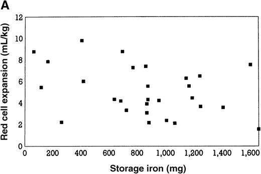 Fig. 1. Initial storage iron and red blood cell volume expansion. / (A) Relationship between initial storage iron (mg) and red blood cell volume expansion (mL/kg) in patients undergoing aggressive phlebotomy, without erythropoietin therapy. Based on data from reference 32. Linear regression analysis (not shown) demonstrated no significant correlation (r = 0.06; P = .67). (B) Relationship between initial storage iron (mg) and red blood cell volume expansion (mL/kg) in patients undergoing aggressive phlebotomy, with erythropoietin therapy. Linear regression analysis demonstrated a significant correlation (r = 0.6; P = .02). Reprinted with permission.32