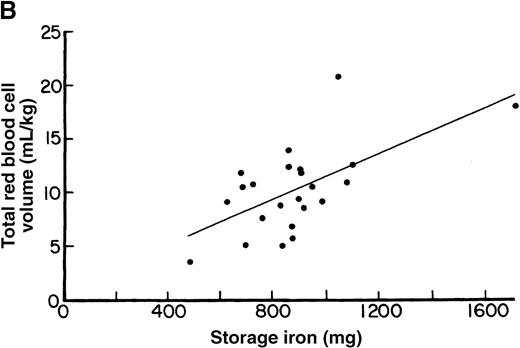 Fig. 1. Initial storage iron and red blood cell volume expansion. / (A) Relationship between initial storage iron (mg) and red blood cell volume expansion (mL/kg) in patients undergoing aggressive phlebotomy, without erythropoietin therapy. Based on data from reference 32. Linear regression analysis (not shown) demonstrated no significant correlation (r = 0.06; P = .67). (B) Relationship between initial storage iron (mg) and red blood cell volume expansion (mL/kg) in patients undergoing aggressive phlebotomy, with erythropoietin therapy. Linear regression analysis demonstrated a significant correlation (r = 0.6; P = .02). Reprinted with permission.32