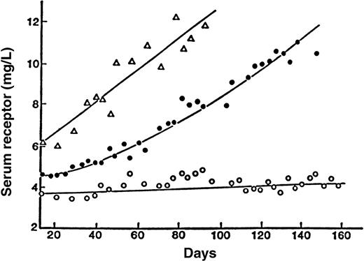 Fig. 3. Endogenous erythropoietin-mediated erythropoiesis by phlebotomy minimally influences serum transferrin receptor (TfR) until iron-restricted erythropoiesis occurs. / Serial determinations of TfR during phlebotomy in 3 subjects with initial iron stores of 107 mg (▵), 335 (•), and 1,102 mg (○). Reprinted with permission.69