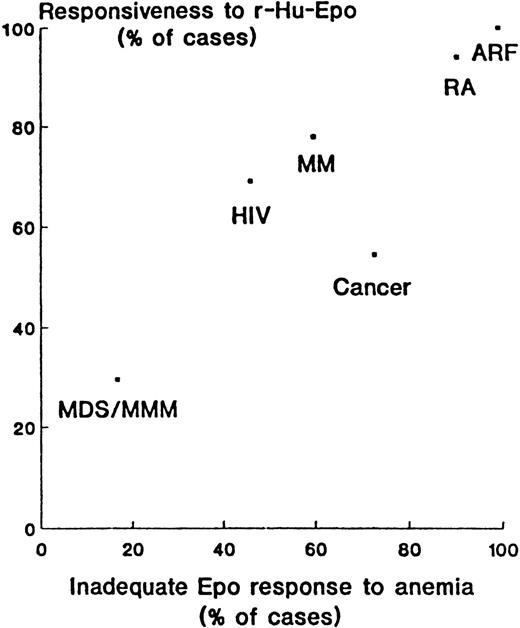 Fig. 4. Correlation between the percentage of patients showing inadequate erythropoietin response to anemia and the percentage responding to erythropoietin therapy (according to the authors' criteria). / Numbers are derived directly or are calculated from reported data. ARF, anemia of renal failure; RA, anemia of rheumatoid arthritis; HIV, anemia in patients with human immunodeficiency virus; MM, anemia in multiple myeloma; Cancer, anemia of cancer; MDS/MMM, anemia in myelodysplastic syndromes and myelofibrosis with myeloid metaplasia. Reprinted with permission.141
