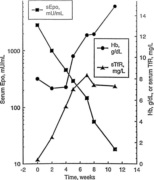 Fig. 5. Time course of hemoglobin (Hb) level, serum erythropoietin level (sEpo), and serum transferrin receptor (sTfR) in a patient with pure red cell aplasia (PRCA) responding to treatment. / The patient was treated with erythropoietin at a dose of 150 U/kg per day subcutaneously, 5 days a week; dosage was reduced to 3 weekly administrations when Hb level achieved 12 g/dL, and treatment was discontinued after 8 weeks. Reprinted with permission.151