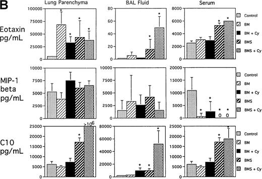 Fig. 1. Expression of CC chemokines in lung parenchyma, BAL fluid, and serum on day 7 postallogeneic BMT as assessed by ELISA. / B10.BR recipient mice were preconditioned with TBI (7.5 Gy, day −1) with or without Cy (120 mg/kg per day, days −3, −2) as indicated and given C57BL/6 BM without (BM) or with 15 × 106 spleen cells (BMS) on the day of BMT (day 0). Lung protein extracts were obtained after exsanguination and BAL. (A ) Expression of MCP-1, MIP-1α, and RANTES. (B) Expression of eotaxin, MIP-1β, and C10. Mean values ± SD are indicated for 12 mice per group pooled from 2 experiments (except for RANTES and MIP-1β, n = 6 per group). *P < .05 vs control unmanipulated B10.BR mice; > 106 means all samples measured off-scale in the assay.
