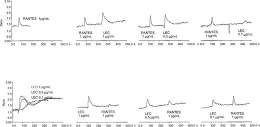 Fig. 1. Intracellular calcium flux in monocytes and cross-desensitization of LEC and RANTES. / Human monocytes were loaded with Fura-2 and subjected to treatment with varying amounts of recombinant chemokine. The chemokine concentrations are shown in each panel. This is a representative experiment of 3 performed.