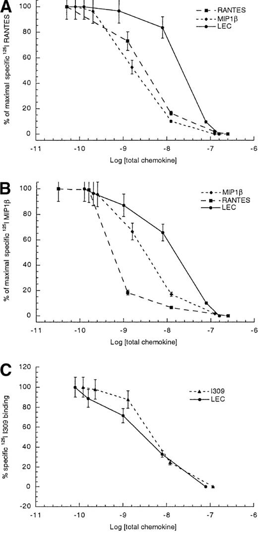 Fig. 2. Competitive binding to human monocytes. / (A) Radiolabeled RANTES, (B) radiolabeled MIP1β, and (C) radiolabeled I309. The log of total chemokine concentration is shown on the x-axis, while percentage of inhibition of specific radiolabeled chemokine is shown on the y-axis. The competitive effect of unlabeled LEC is shown with closed circles, unlabeled MIP1β is shown with closed diamonds, unlabeled RANTES is shown with closed boxes and unlabeled I309 is shown with closed triangles. The error bars mark the standard deviation for each point. This is representative of 3 experiments.
