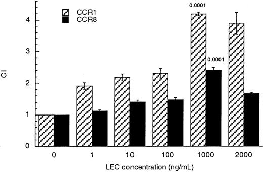 Fig. 3. LEC induced migration of CCR1/HEK-293 and CCR8/HEK-293 transfectants. / Receptor transfected cells (CCR1 hatched bars) or (CCR8 solid bars) were subjected to increasing concentrations of LEC, in the lower wells (shown on the x-axis). The chemotactic index was determined by comparison with the binding media control, see equation in “Materials and methods.” The unpaired Student P values comparing the binding media (BM) to treated cells are indicated above each bar. This is a representative experiment of 3 performed.