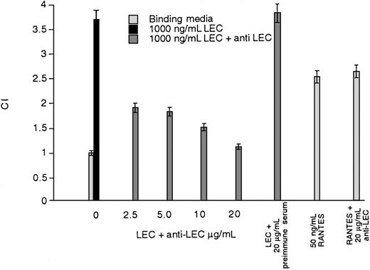 Fig. 4. Inhibition of LEC-induced chemotaxis by anti-LEC. / Increasing concentrations of polyclonal LEC were added together with 1000 ng/mL of LEC or 50 ng/mL of RANTES to the lower wells of a chemotaxis chamber. The anti-LEC concentration in μg/mL can be seen on the x-axis. The average number of cells per high-powered field are shown on the y-axis. This is a representative experiment of 2 performed.