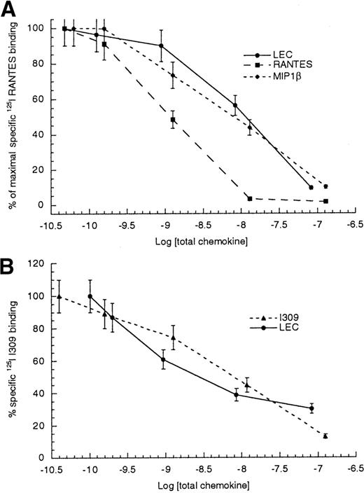 Fig. 5. Competitive binding to HEK tranfectants. / (A) Radiolabeled RANTES binding to CCR1/HEK cells, (B) radiolabeled I309 binding to CCR8/HEK cells. The log of total chemokine concentration is shown on the x-axis, while percentage of inhibition of specific radiolabeled chemokine is shown on the y-axis. The competitive effect of unlabeled LEC is shown with closed circles, unlabeled MIP1β is shown with closed diamonds, unlabeled RANTES is shown with closed boxes and unlabeled I309 is shown with closed triangles. The error bars mark the standard deviation for each point. This is representative of 3 experiments.